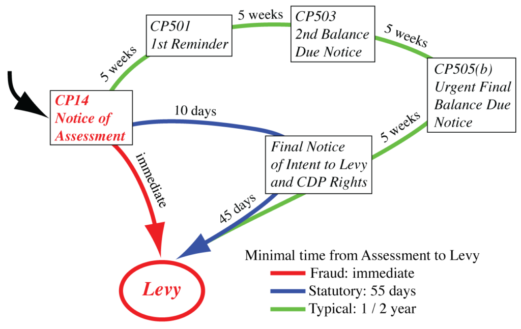 Normally, it takes at least half a year from assessment to levy.